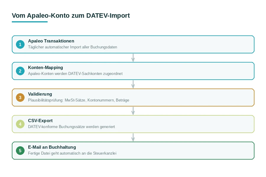Prozessdiagramm: Vom Apaleo-Konto zum DATEV-Import in 5 Schritten — automatischer Buchhaltungs-Export