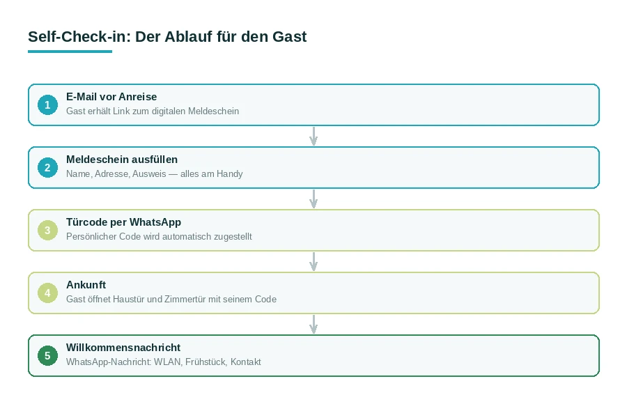 Prozessdiagramm: Self-Check-in Ablauf in 5 Schritten — von der E-Mail bis zur Willkommensnachricht per WhatsApp
