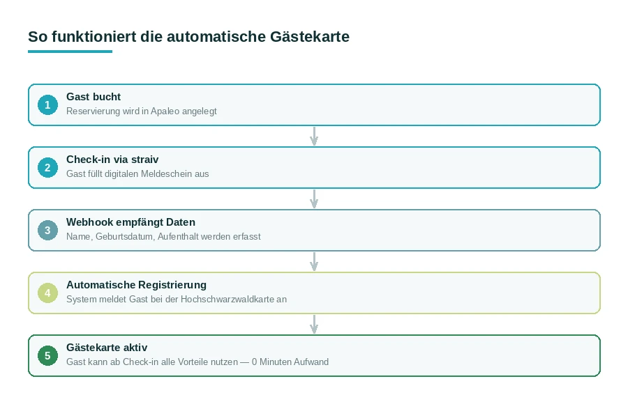 Prozessdiagramm: Automatische Gästekarte-Registrierung in 5 Schritten — von der Buchung bis zur aktiven Karte, 0 Minuten Aufwand