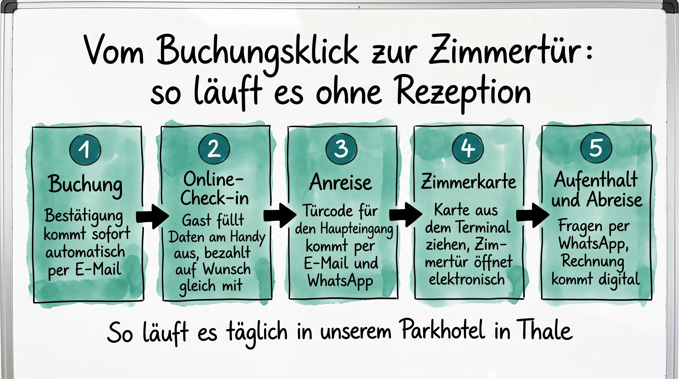 Prozess-Diagramm: Der Weg des Gastes vom Buchungsklick bis zur Zimmertür ohne Rezeption