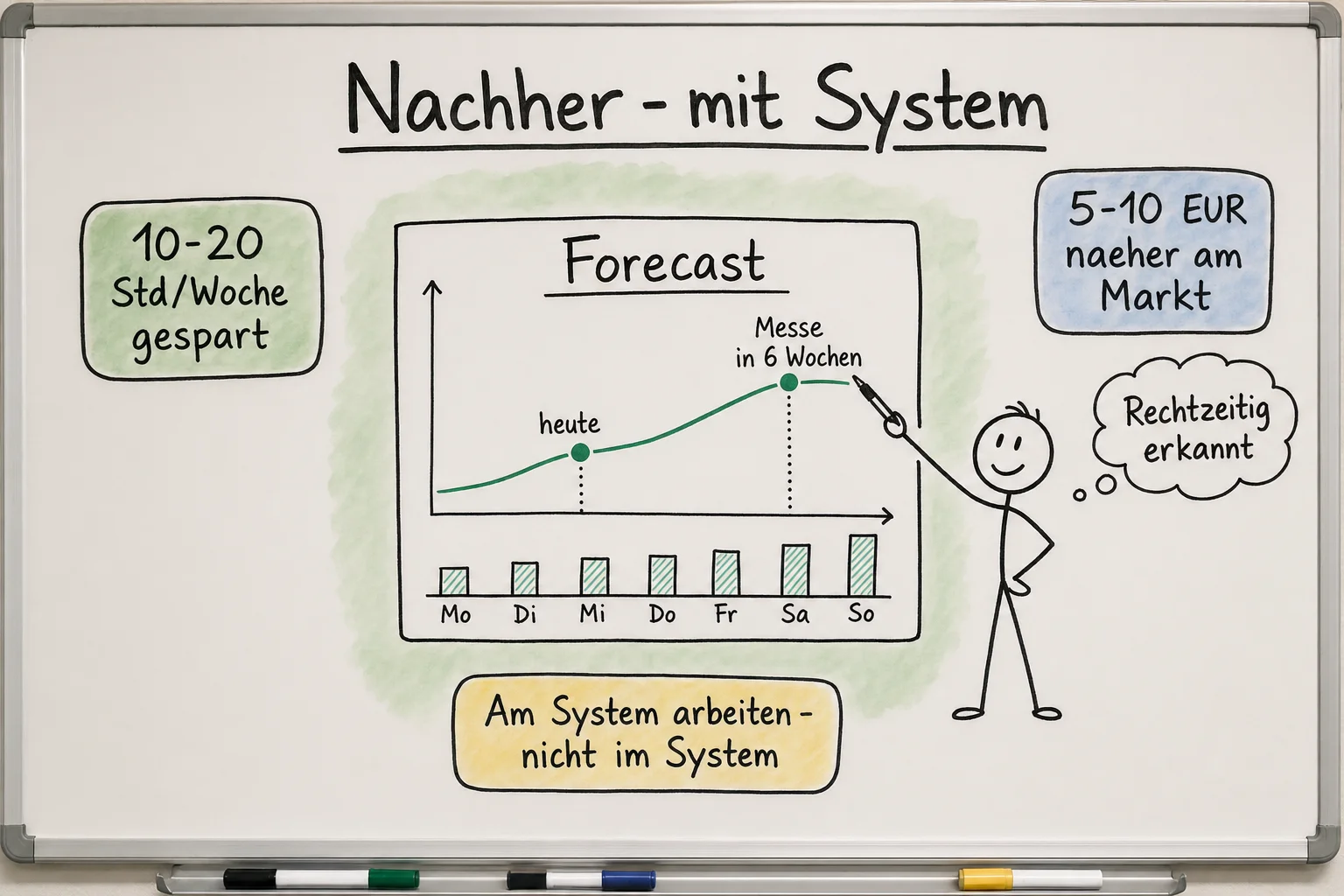 Whiteboard-Illustration: Mit System — Forecast-Kurve, Messe rechtzeitig erkannt, Stunden gespart
