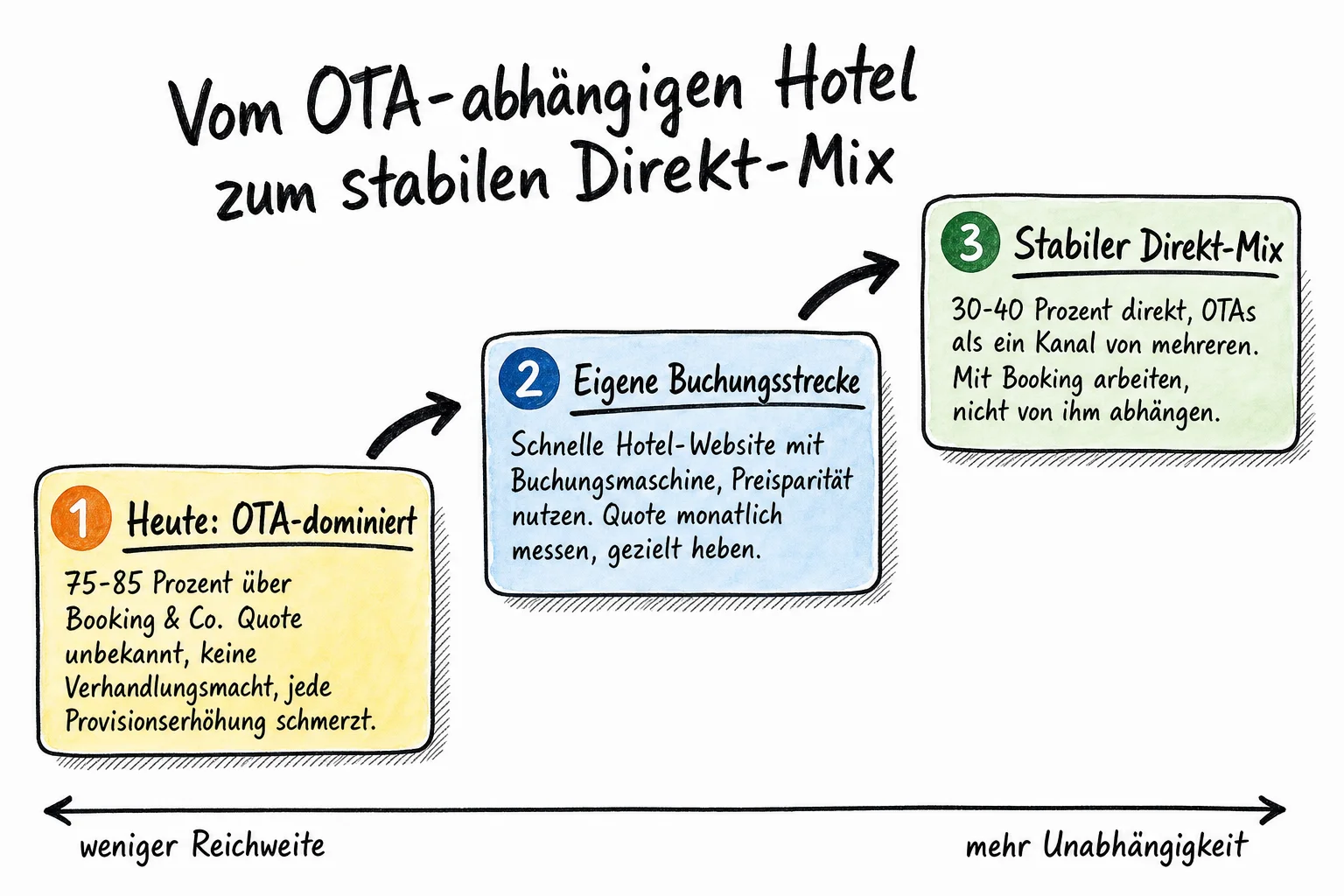 Weg zur stabilen Buchungsstruktur: Vom OTA-abhängigen Hotel über eigene Buchungsstrecke und Direktkanal-Stärkung zum gesunden Mix
